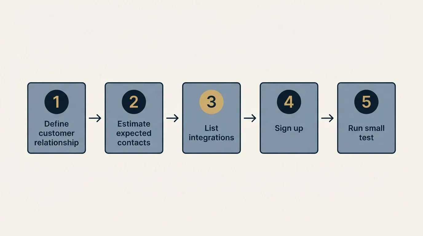 Step sequence: Getting Started Checklist (Define customer relationship, Estimate expected contacts, List integrations, Sign up)