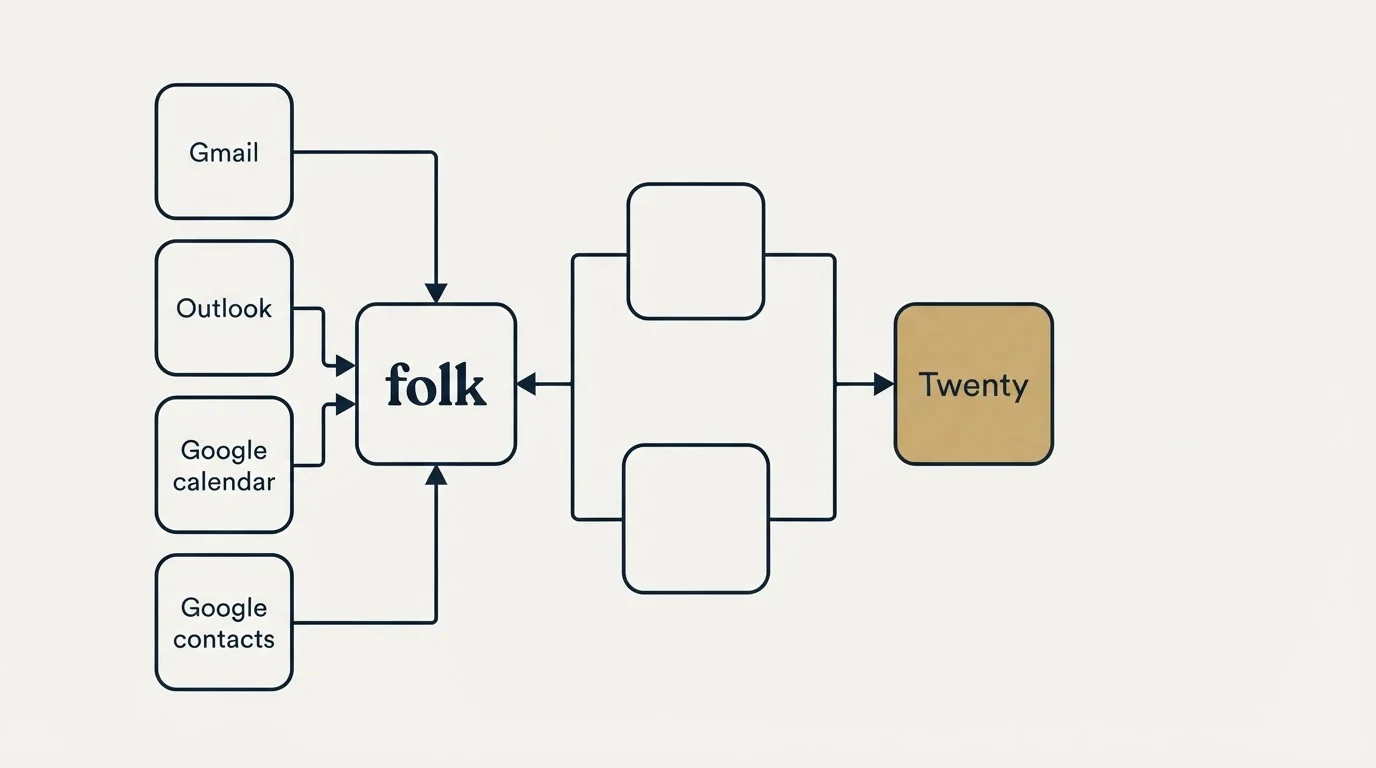 Integration flow: Integration Ecosystem (folk, Twenty, Gmail, Outlook)