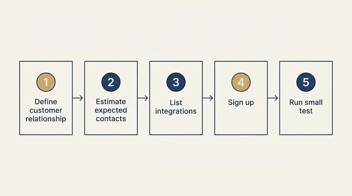 Step sequence: Getting Started Checklist (Define customer relationship, Estimate expected contacts, List integrations, Sign up)