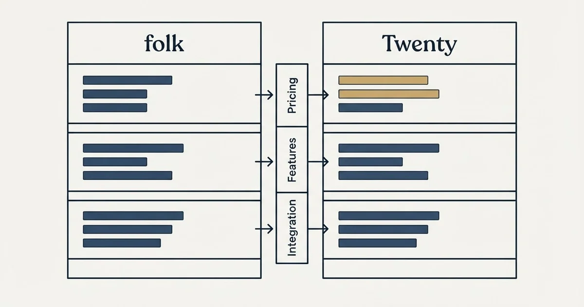 Comparison panel: folk vs Twenty (Pricing, Features, Integration)
