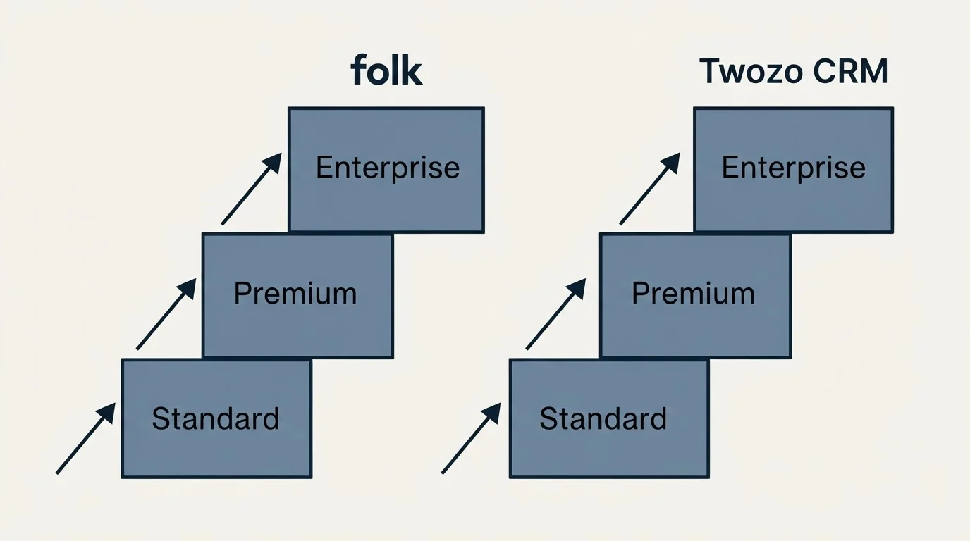 Pricing ladder: Pricing Comparison (folk, Twozo CRM, Standard, Premium)