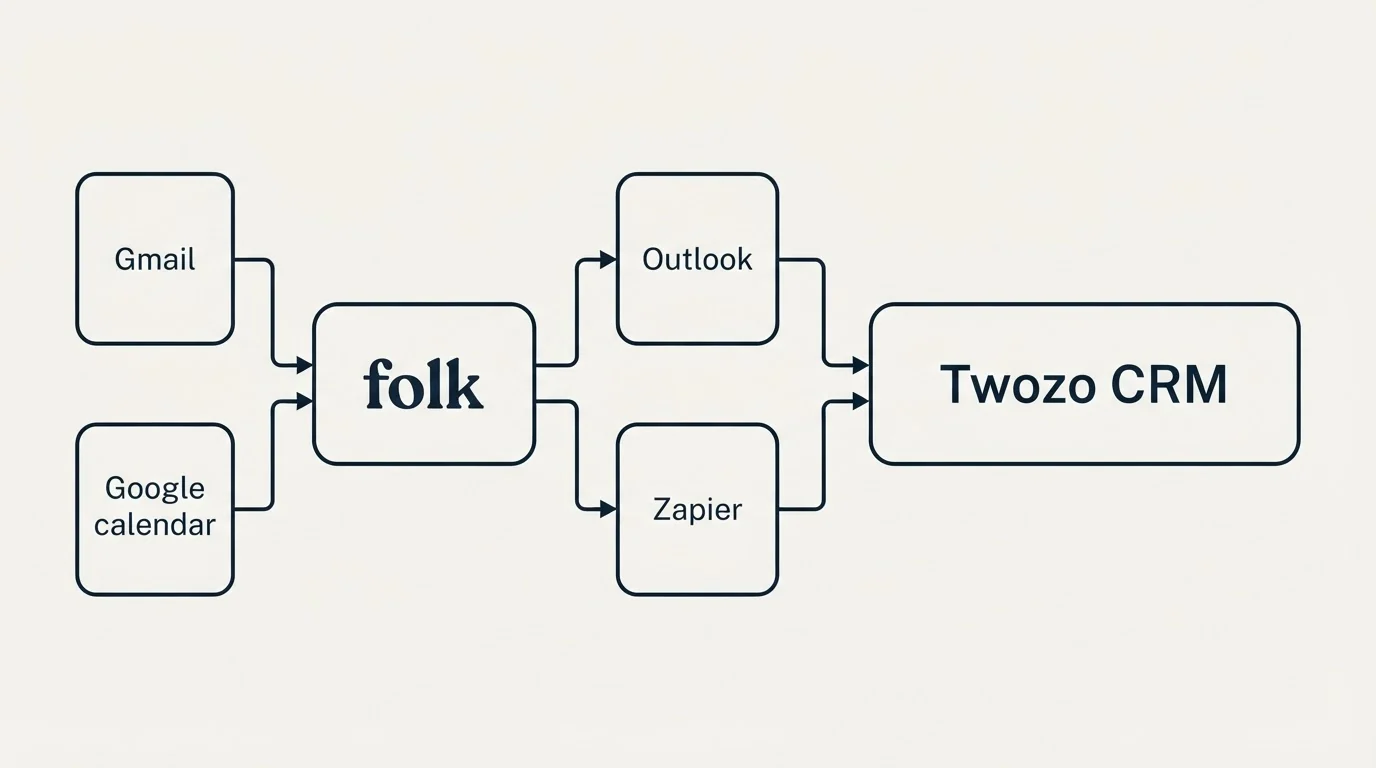 Integration flow: Integration Ecosystem (folk, Twozo CRM, Outlook, Zapier)