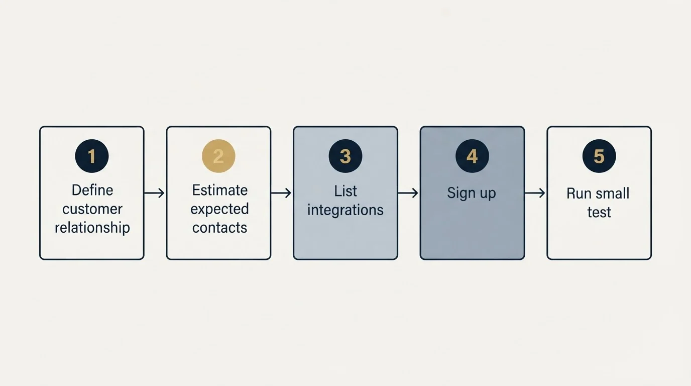 Step sequence: Getting Started Checklist (Define customer relationship, Estimate expected contacts, List integrations, Sign up)