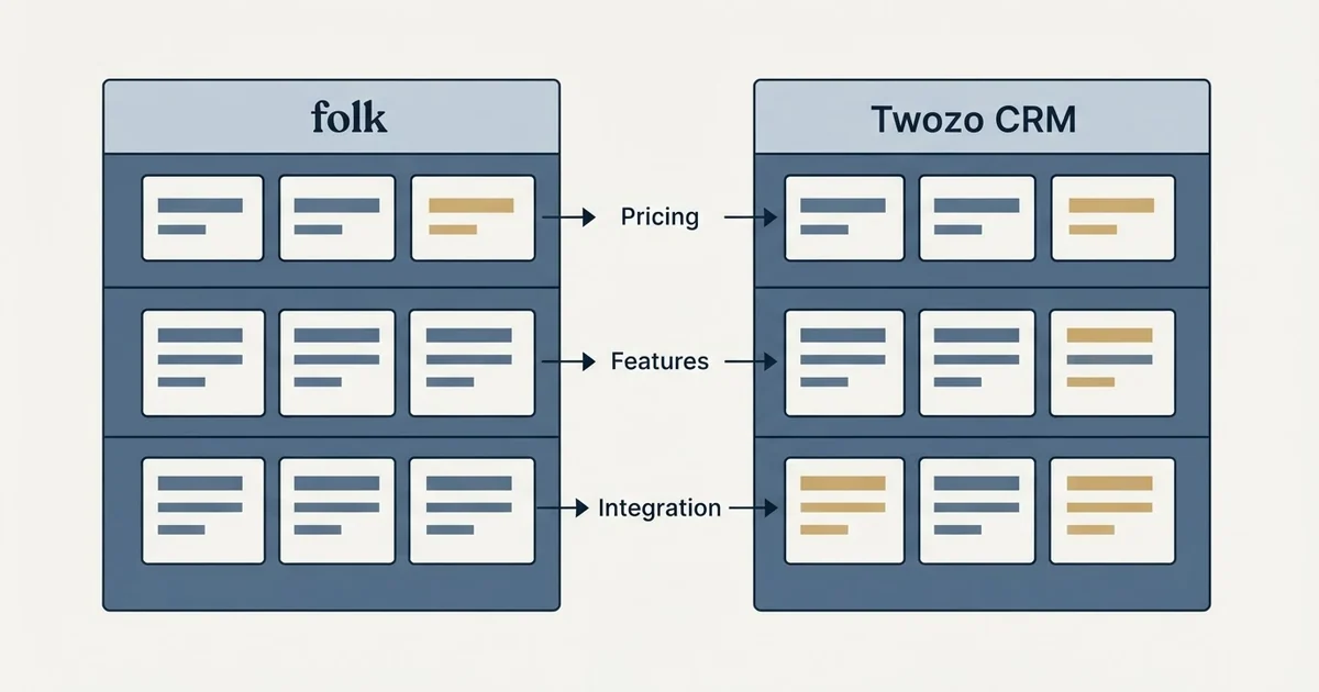 Comparison panel: folk vs Twozo CRM (Pricing, Features, Integration)