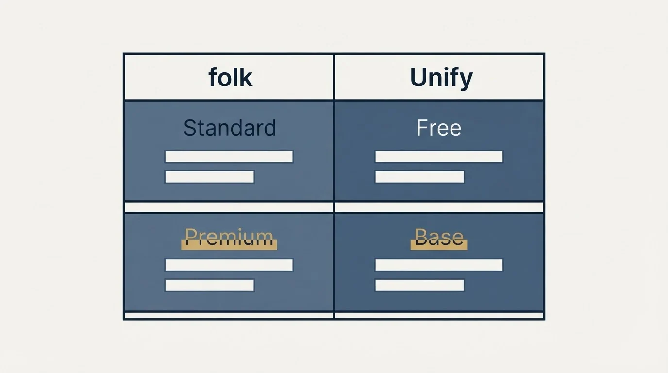 Pricing table: Pricing Comparison (folk, Unify, Standard, Free)