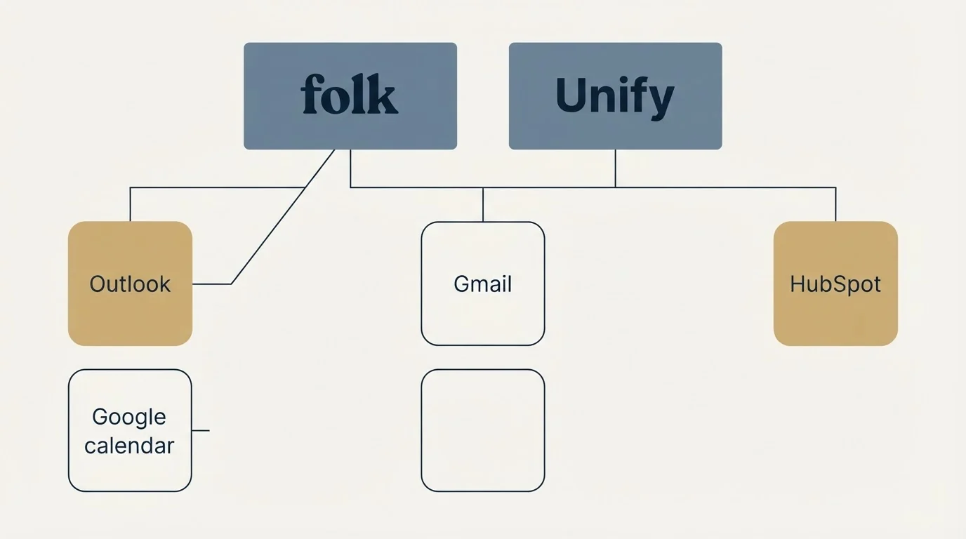 Integration grid: Integration Ecosystem (folk, Unify, Gmail, Outlook)