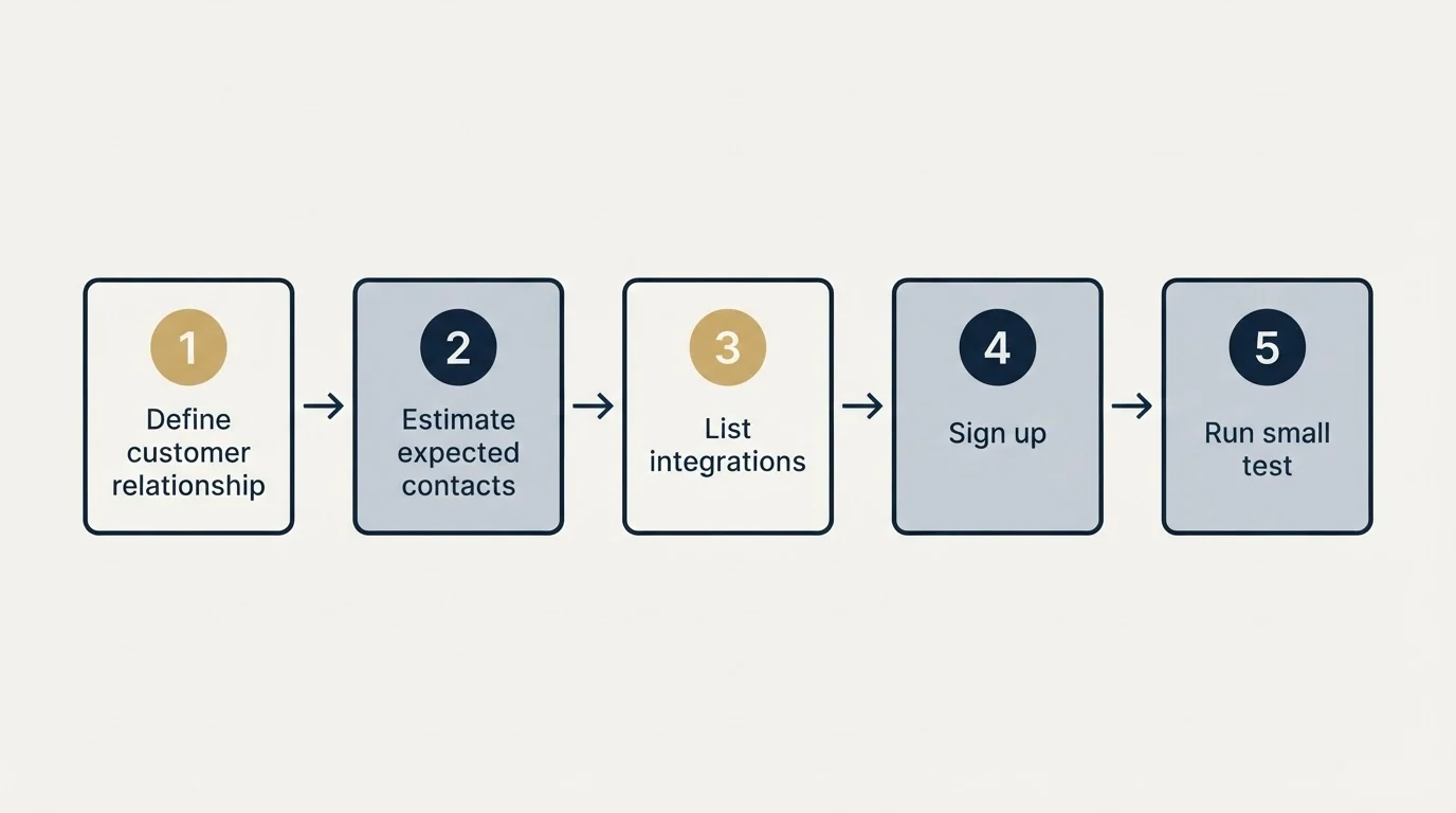 Step sequence: Getting Started Checklist (Define customer relationship, Estimate expected contacts, List integrations, Sign up)