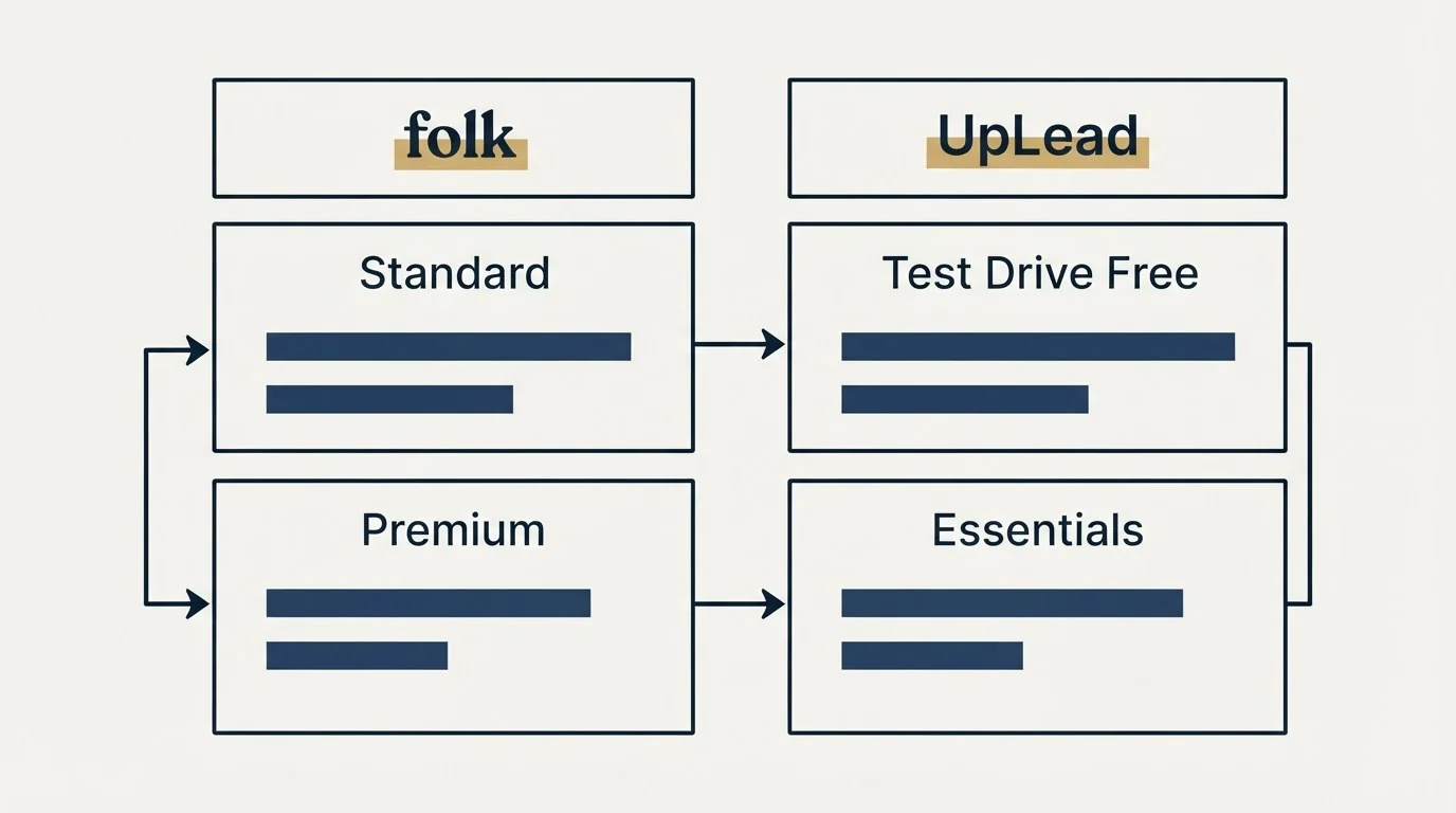 Pricing table: Pricing Comparison (folk, UpLead, Standard, Test Drive Free)