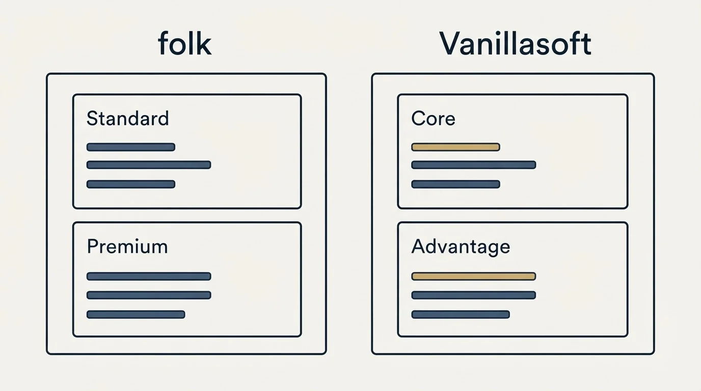 Pricing panels: Pricing Comparison (folk, Vanillasoft, Standard, Core)
