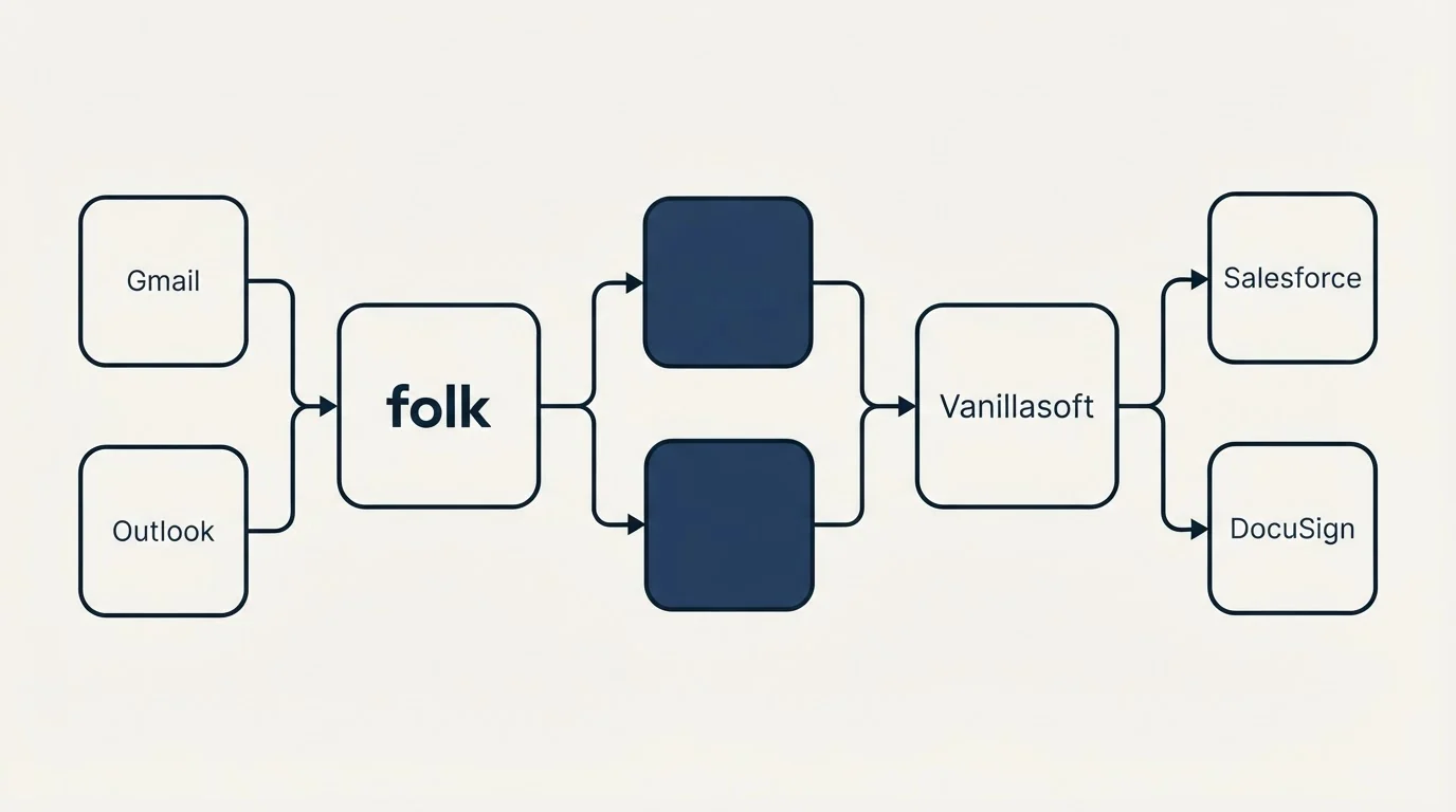 Integration schematic: Integration Ecosystem (folk, Vanillasoft, Gmail, Salesforce)