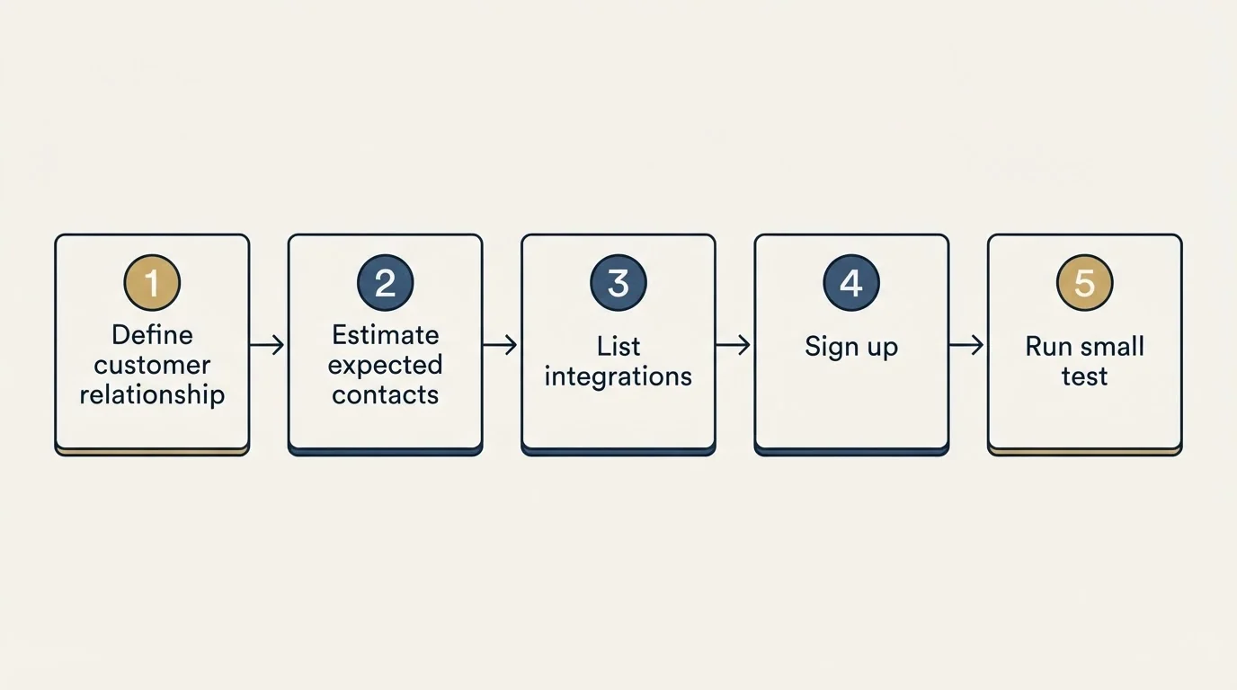 Step sequence: Getting Started Checklist (Define customer relationship, Estimate expected contacts, List integrations, Sign up)