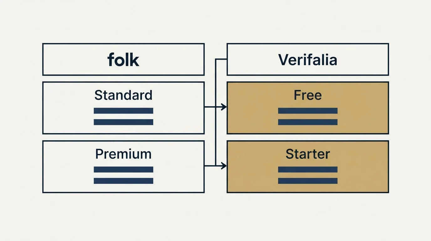 Pricing table: Pricing Comparison (folk, Verifalia, Standard, Free)