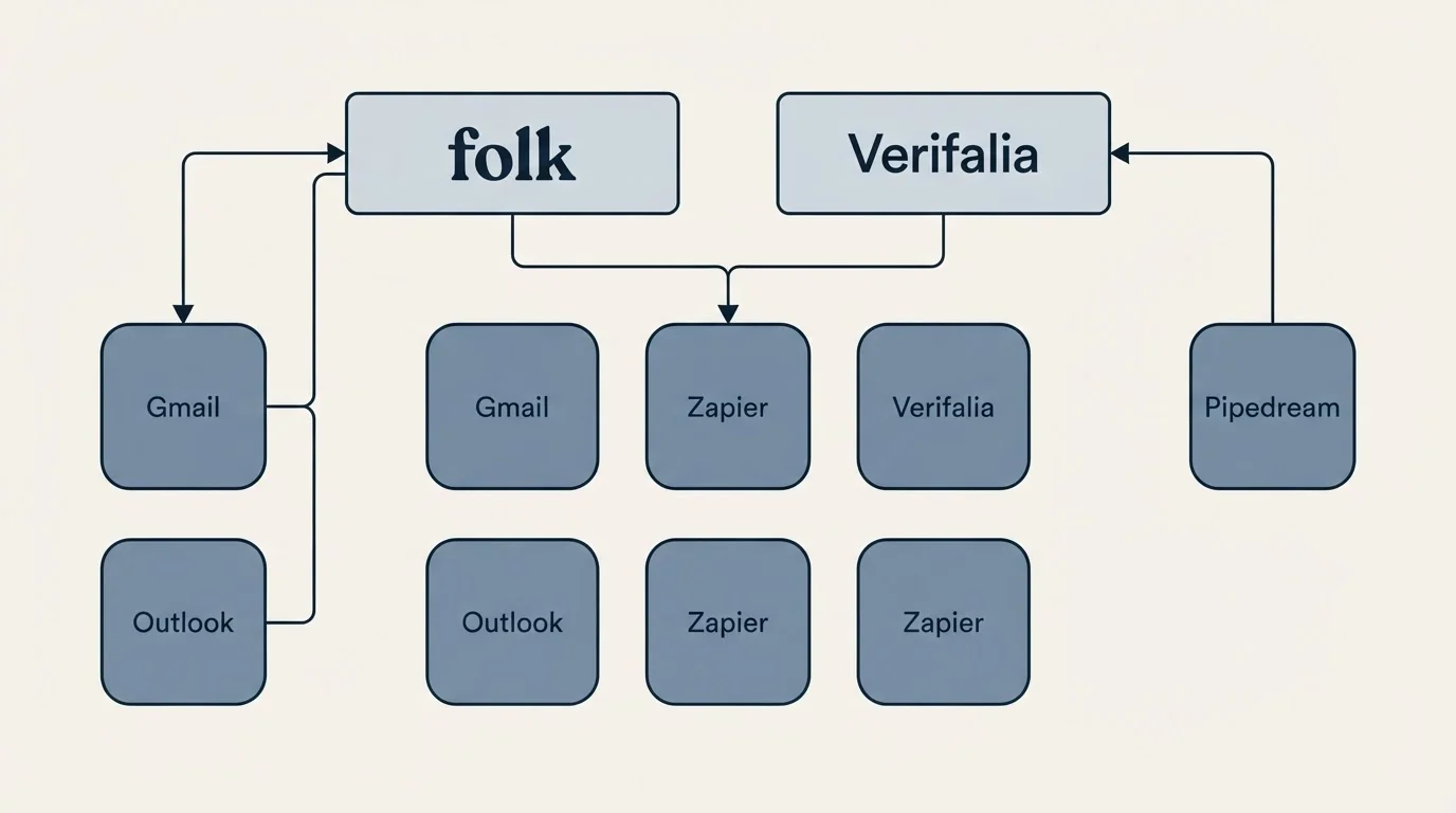 Integration grid: Integration Ecosystem (folk, Verifalia, Zapier, Gmail)