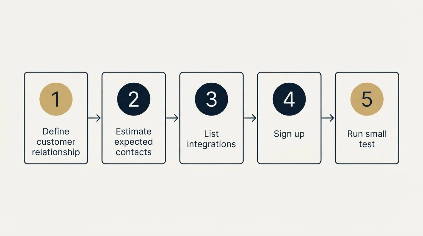 Step sequence: Getting Started Checklist (Define customer relationship, Estimate expected contacts, List integrations, Sign up)