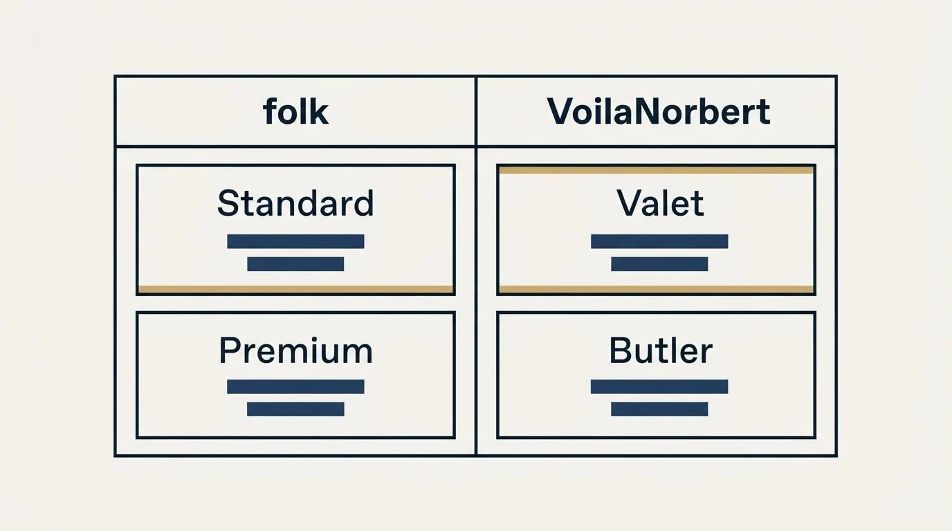 Pricing table: Pricing Comparison (folk, VoilaNorbert, Standard, Valet)
