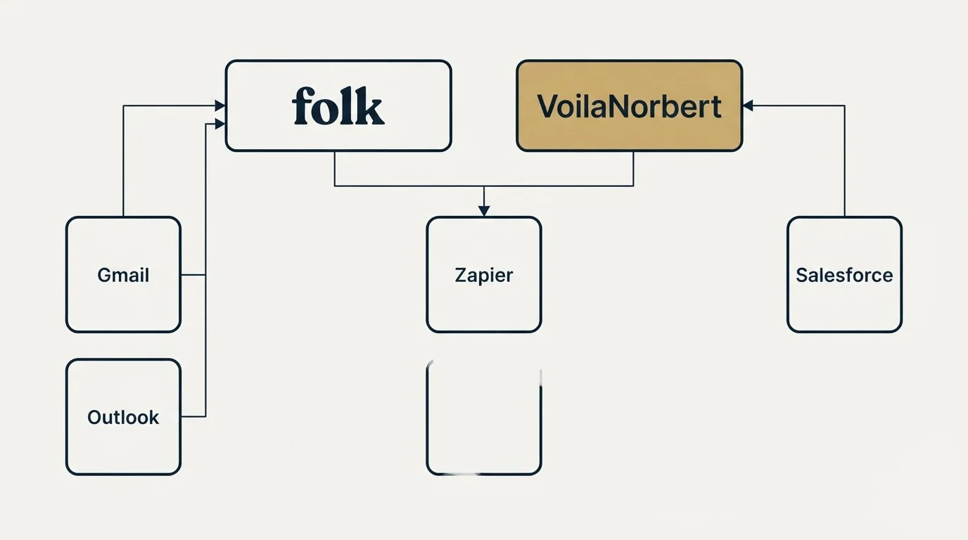 Integration grid: Integration Ecosystem (folk, VoilaNorbert, Zapier, Gmail)
