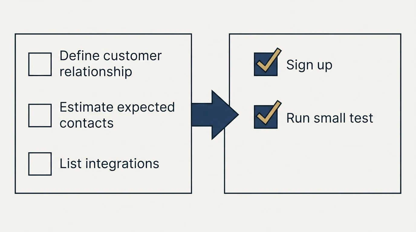 Before-and-after steps: Getting Started Checklist (Define customer relationship, Estimate expected contacts, List integrations, Sign up)