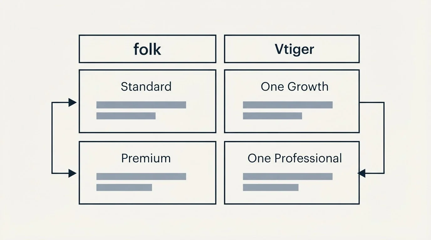 Pricing table: Pricing Comparison (folk, Vtiger, Standard, One Growth)