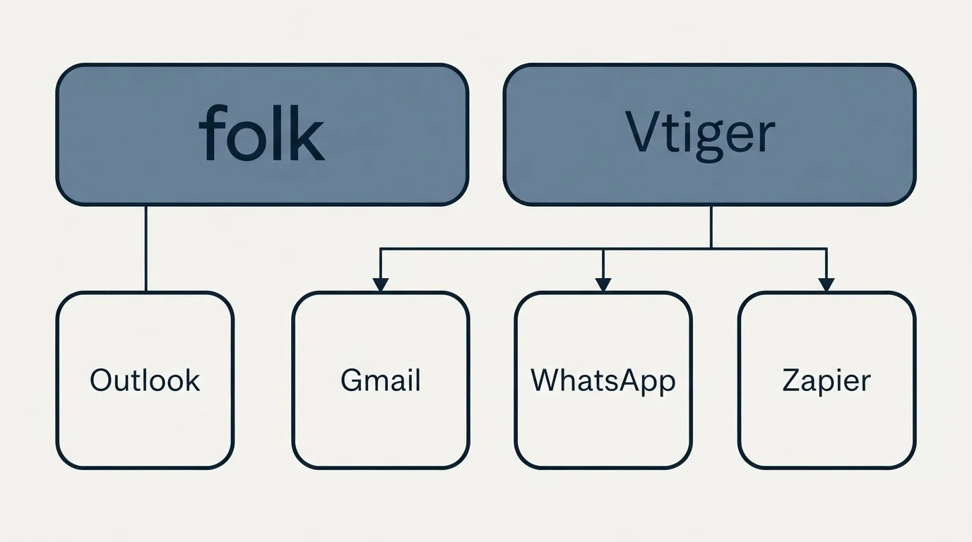 Integration grid: Integration Ecosystem (folk, Vtiger, Gmail, WhatsApp)