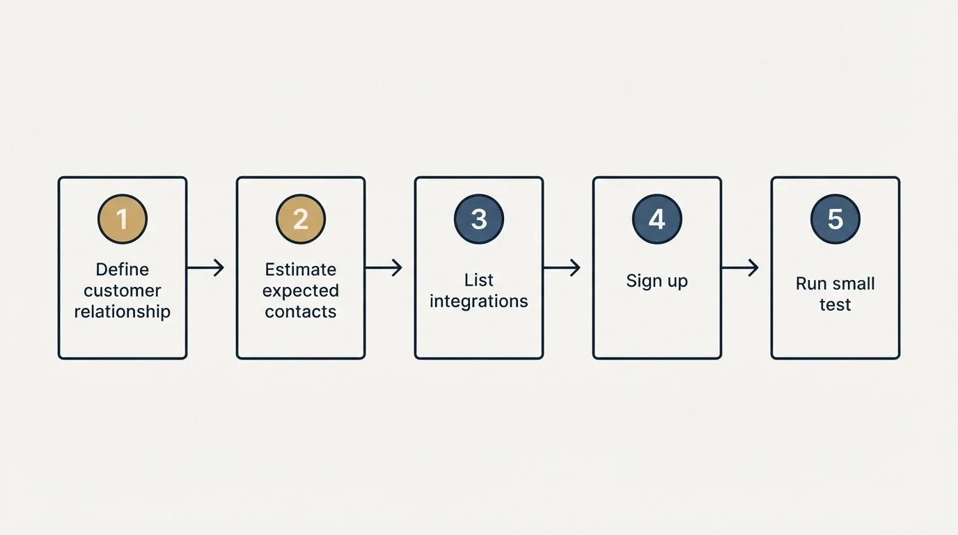 Step sequence: Getting Started Checklist (Define customer relationship, Estimate expected contacts, List integrations, Sign up)