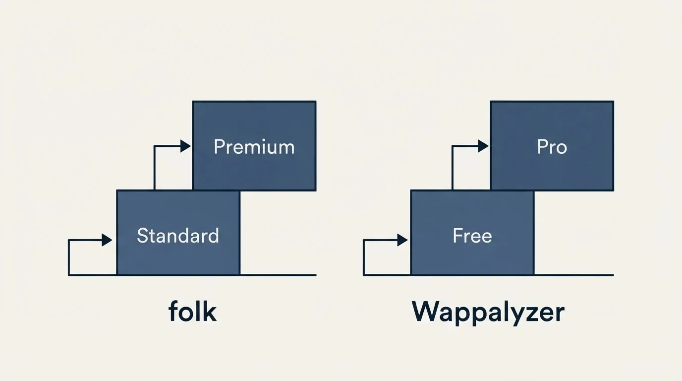 Pricing ladder: Pricing Comparison (folk, Wappalyzer, Standard, Free)