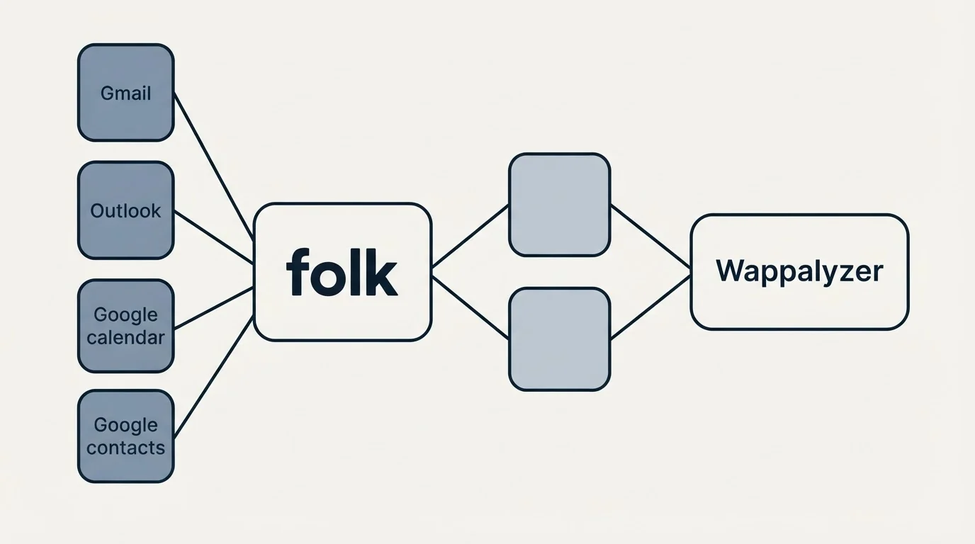 Integration schematic: Integration Ecosystem (folk, Wappalyzer, Gmail, Outlook)