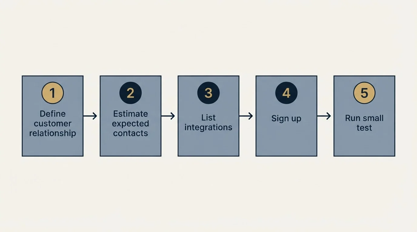 Step sequence: Getting Started Checklist (Define customer relationship, Estimate expected contacts, List integrations, Sign up)