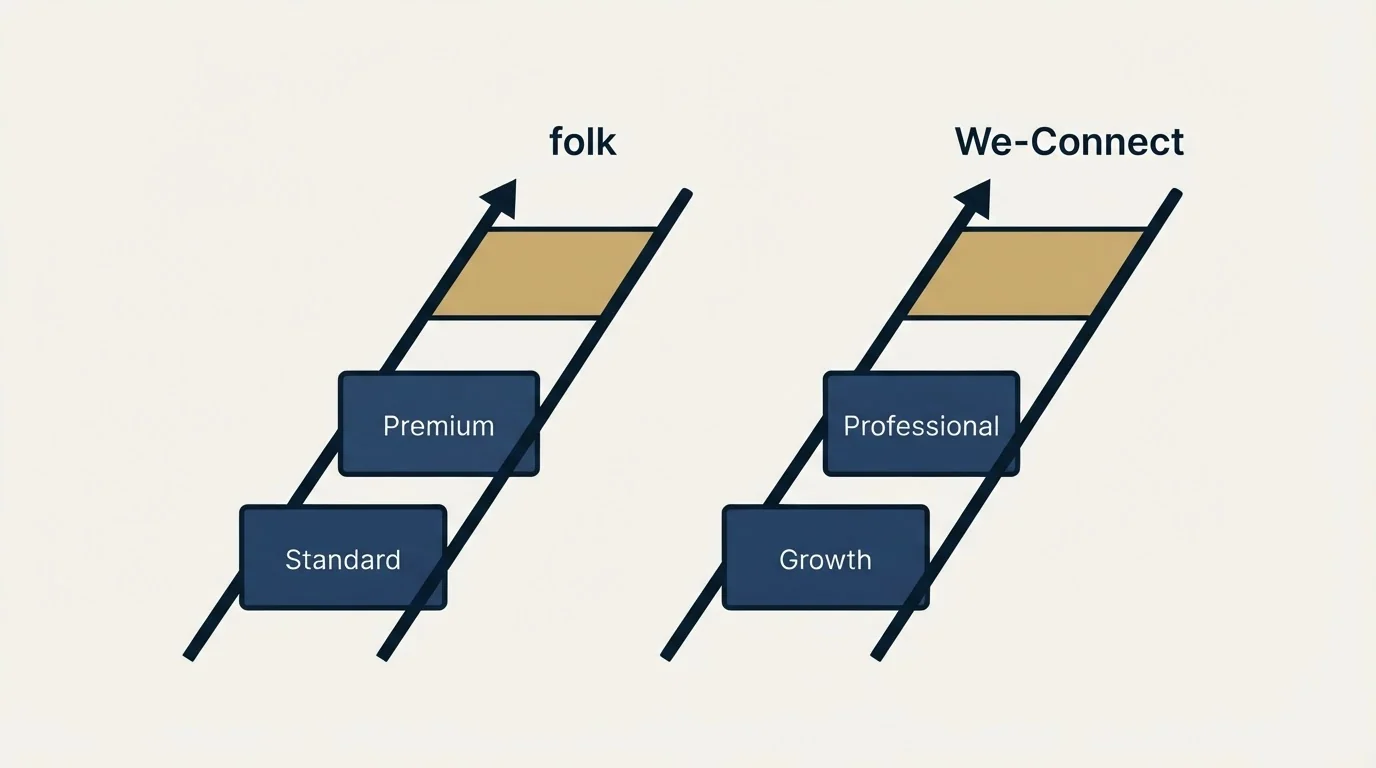 Pricing ladder: Pricing Comparison (folk, We-Connect, Standard, Growth)
