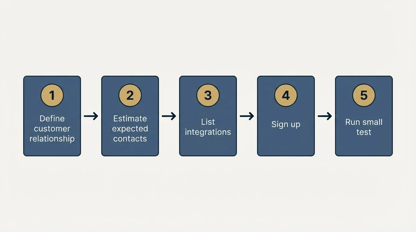 Step sequence: Getting Started Checklist (Define customer relationship, Estimate expected contacts, List integrations, Sign up)