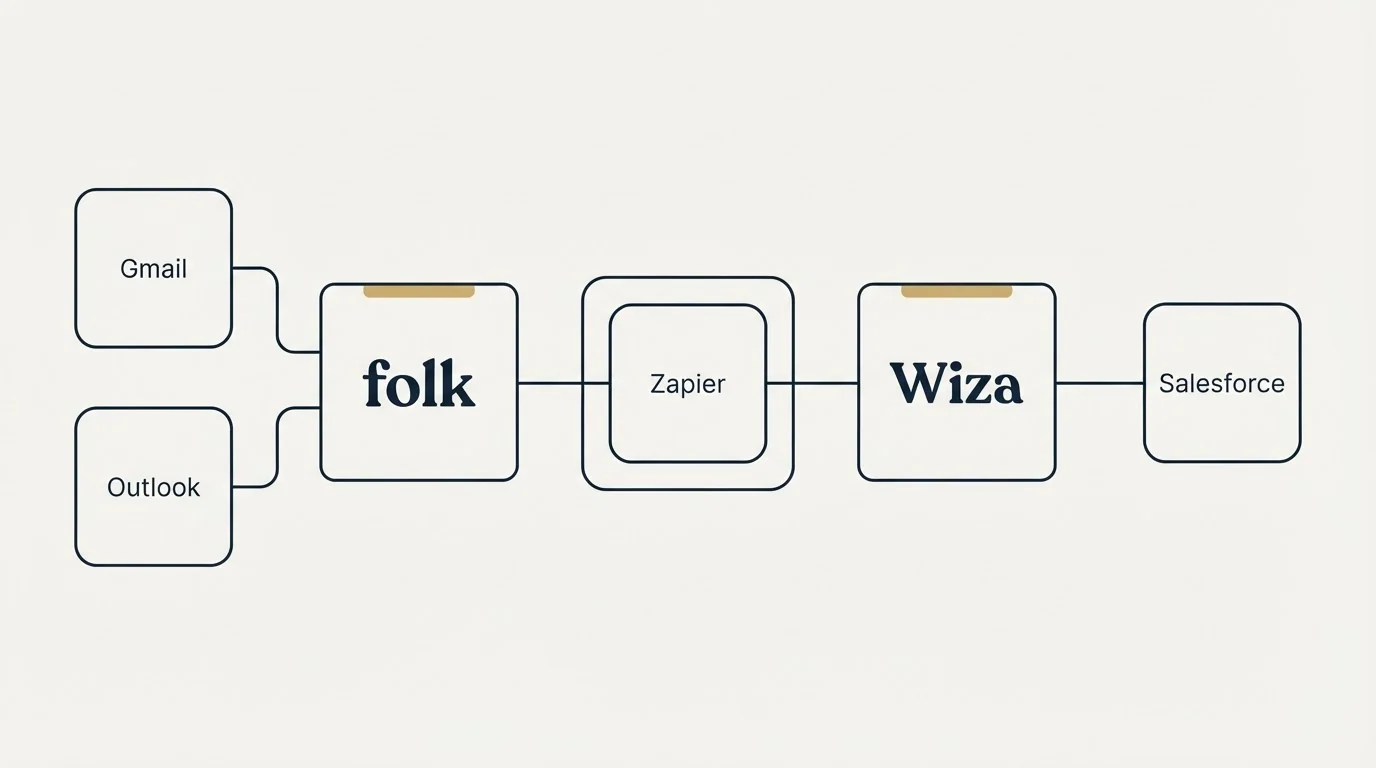 Integration schematic: Integration Ecosystem (folk, Wiza, Zapier, Gmail)