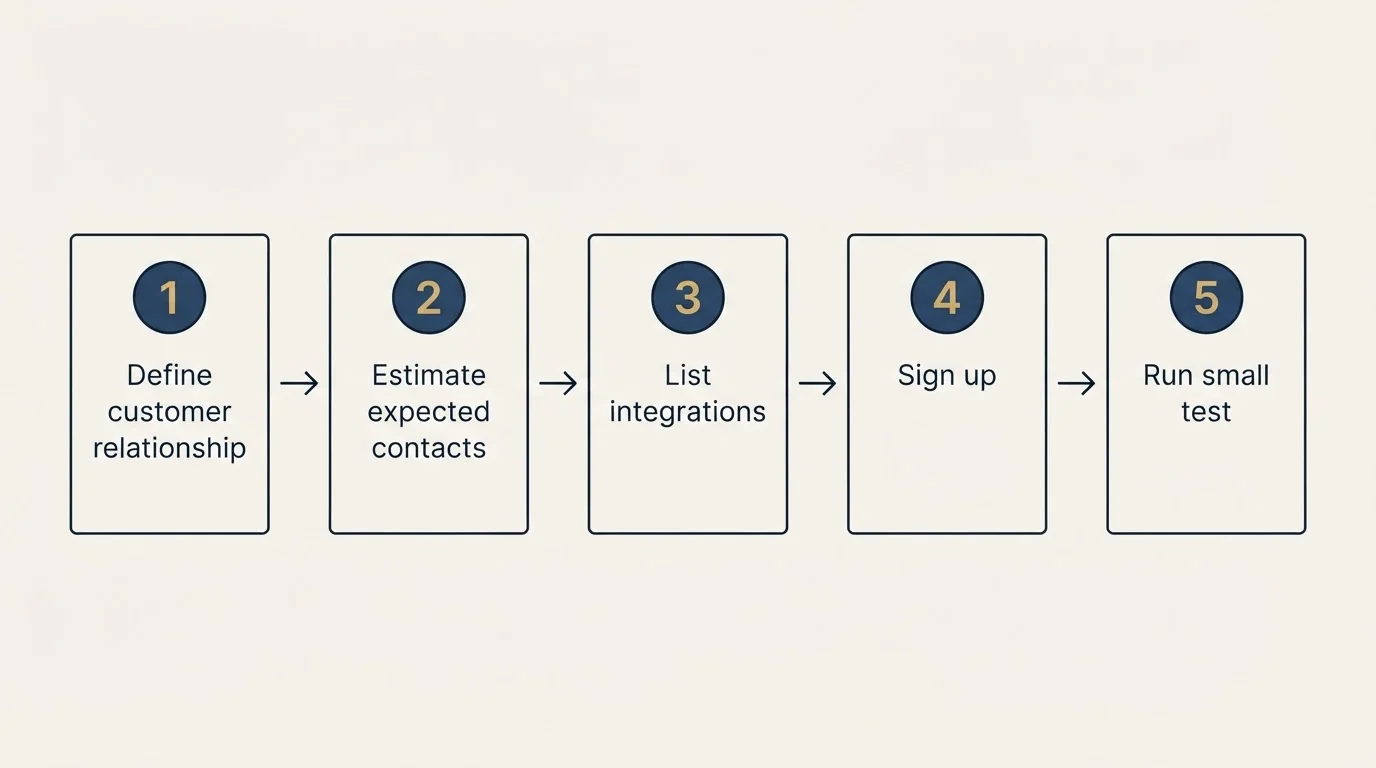 Step sequence: Getting Started Checklist (Define customer relationship, Estimate expected contacts, List integrations, Sign up)