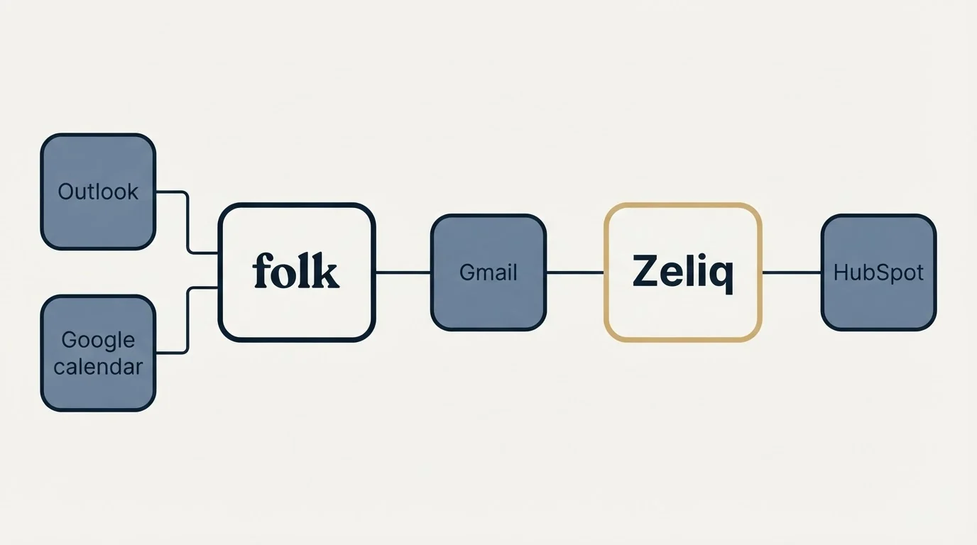 Integration flow: Integration Ecosystem (folk, Zeliq, Gmail, Outlook)