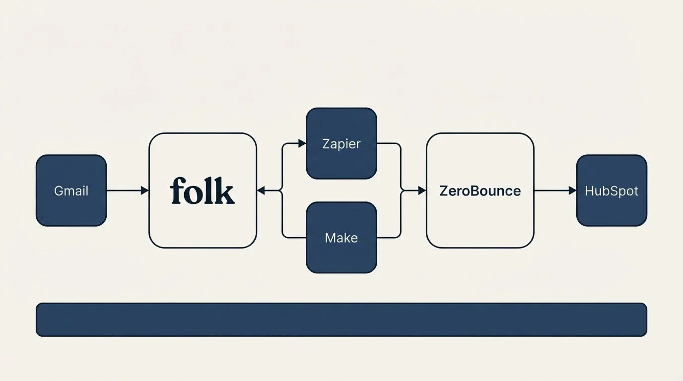 Integration schematic: Integration Ecosystem (folk, ZeroBounce, Zapier, Make)