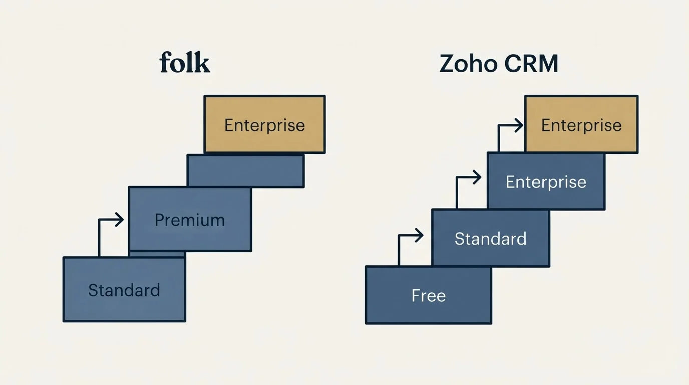 Pricing ladder: Pricing Comparison (folk, Zoho CRM, Standard, Free)