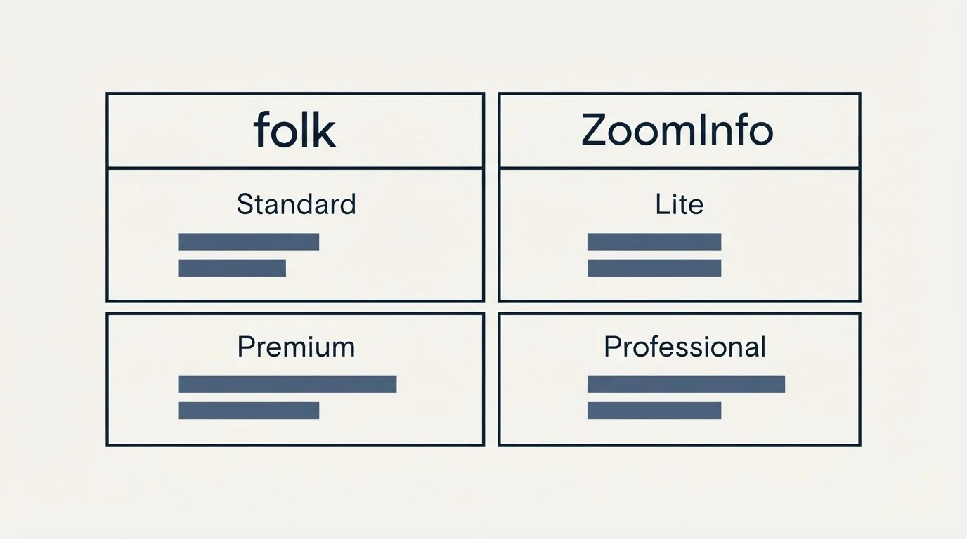 Pricing table: Pricing Comparison (folk, ZoomInfo, Standard, Lite)