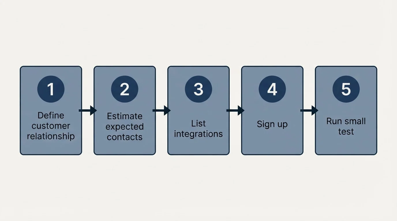 Step sequence: Getting Started Checklist (Define customer relationship, Estimate expected contacts, List integrations, Sign up)