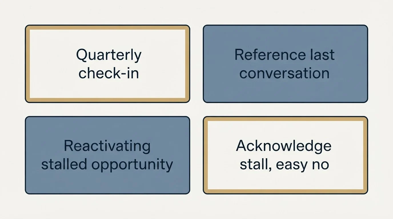 Schematic: Section: Check-In Follow-Ups (Quarterly check-in, Reference last conversation, Reactivating stalled opportunity, Acknowledge stall, easy no)