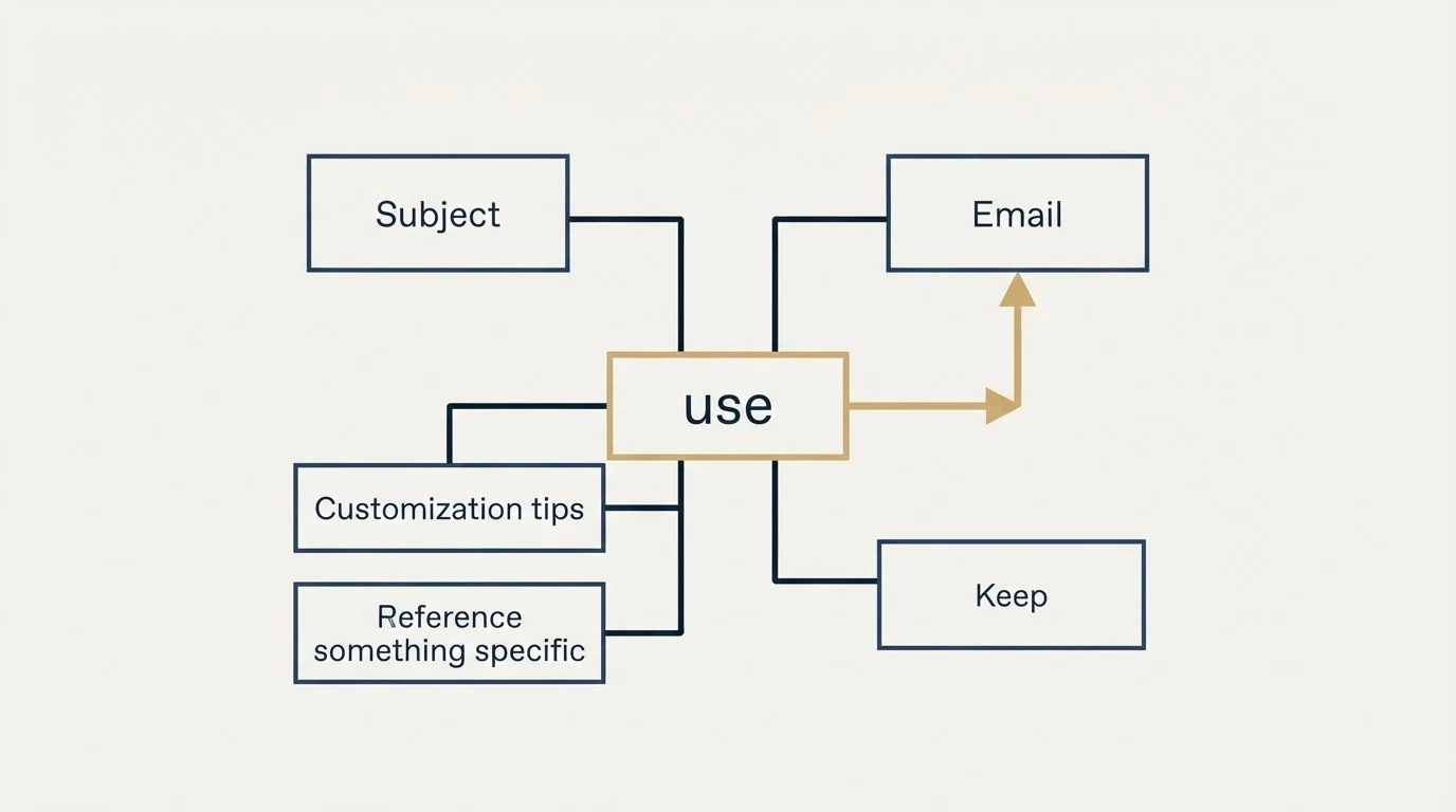 Schematic: Section: Event and Conference Follow-Ups (use, Subject, Email, Customization tips)