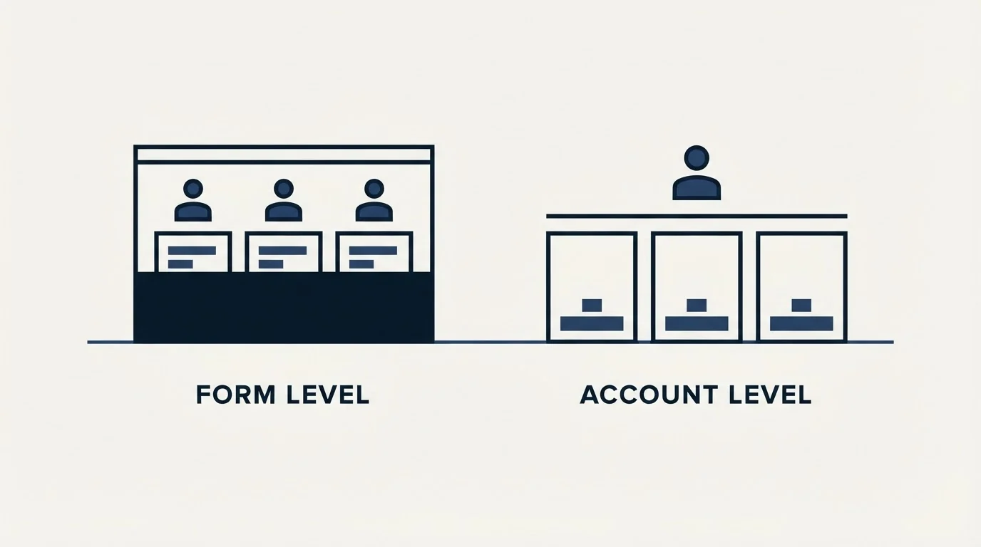 Section illustration: The second structural difference: who is allowed in the account