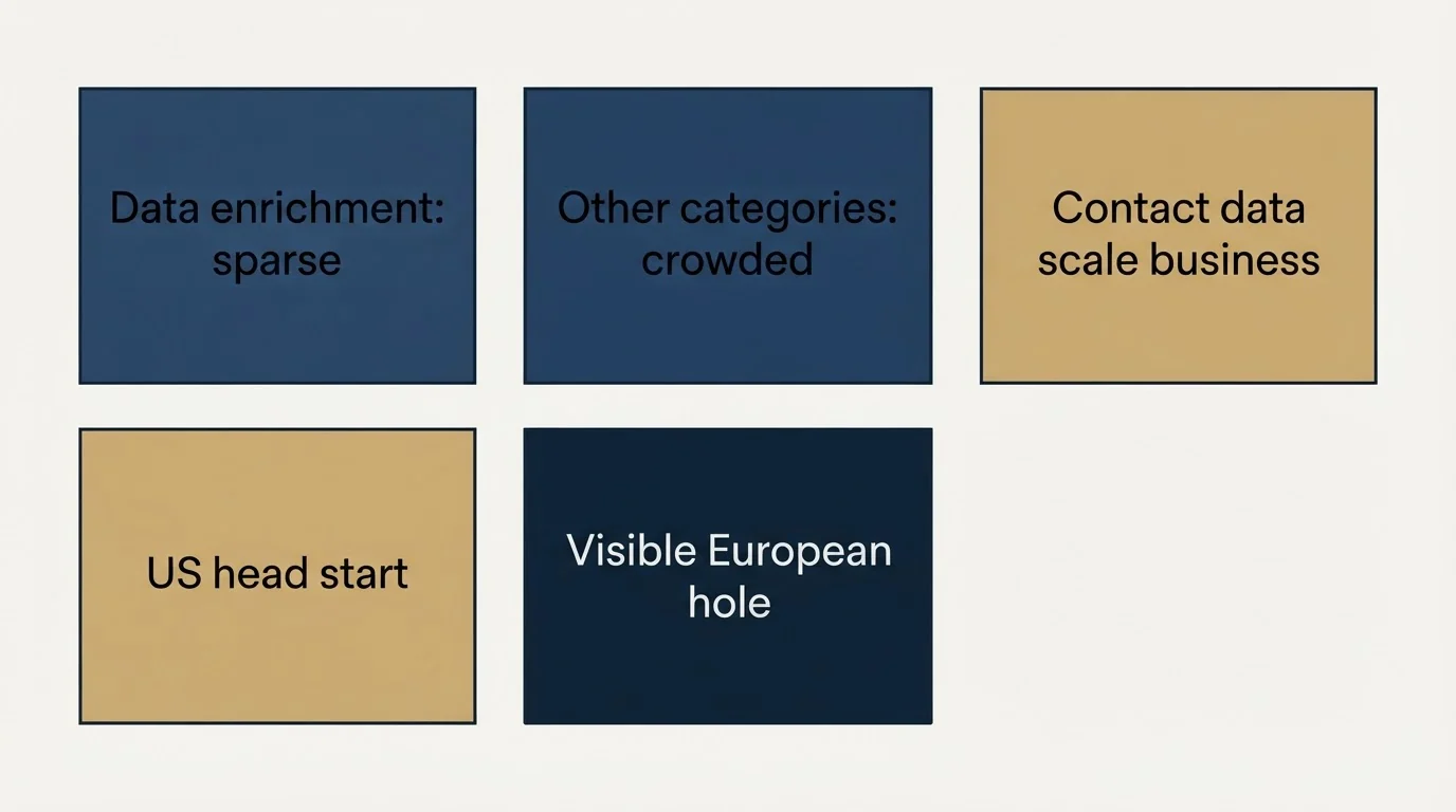 Schematic: The Gap Worth Noticing (Data enrichment: sparse, Other categories: crowded, Contact data scale business, US head start)