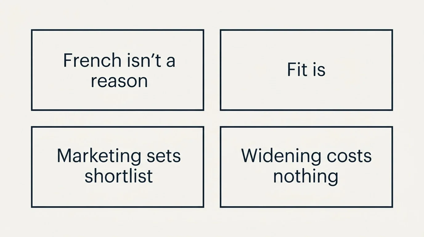 Schematic: The Honest Caveat (French isn't a reason, Fit is, Marketing sets shortlist, Widening costs nothing)