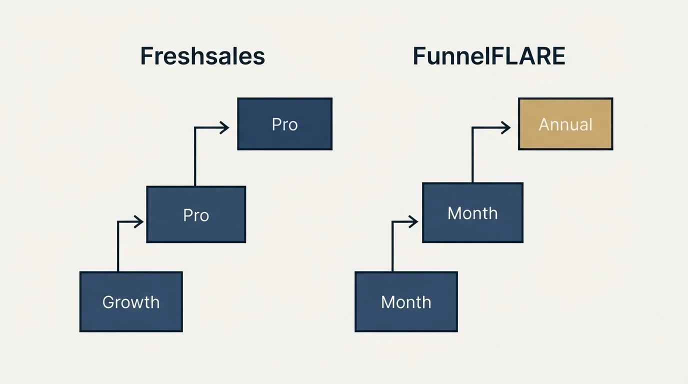 Pricing ladder: Pricing Comparison (Freshsales, FunnelFLARE, Growth, Month)