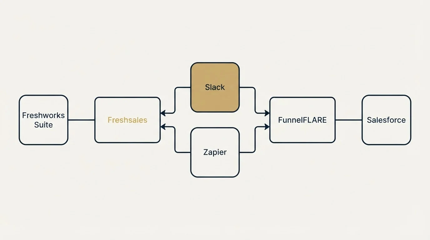 Integration flow: Integration Ecosystem (Freshsales, FunnelFLARE, Slack, Zapier)