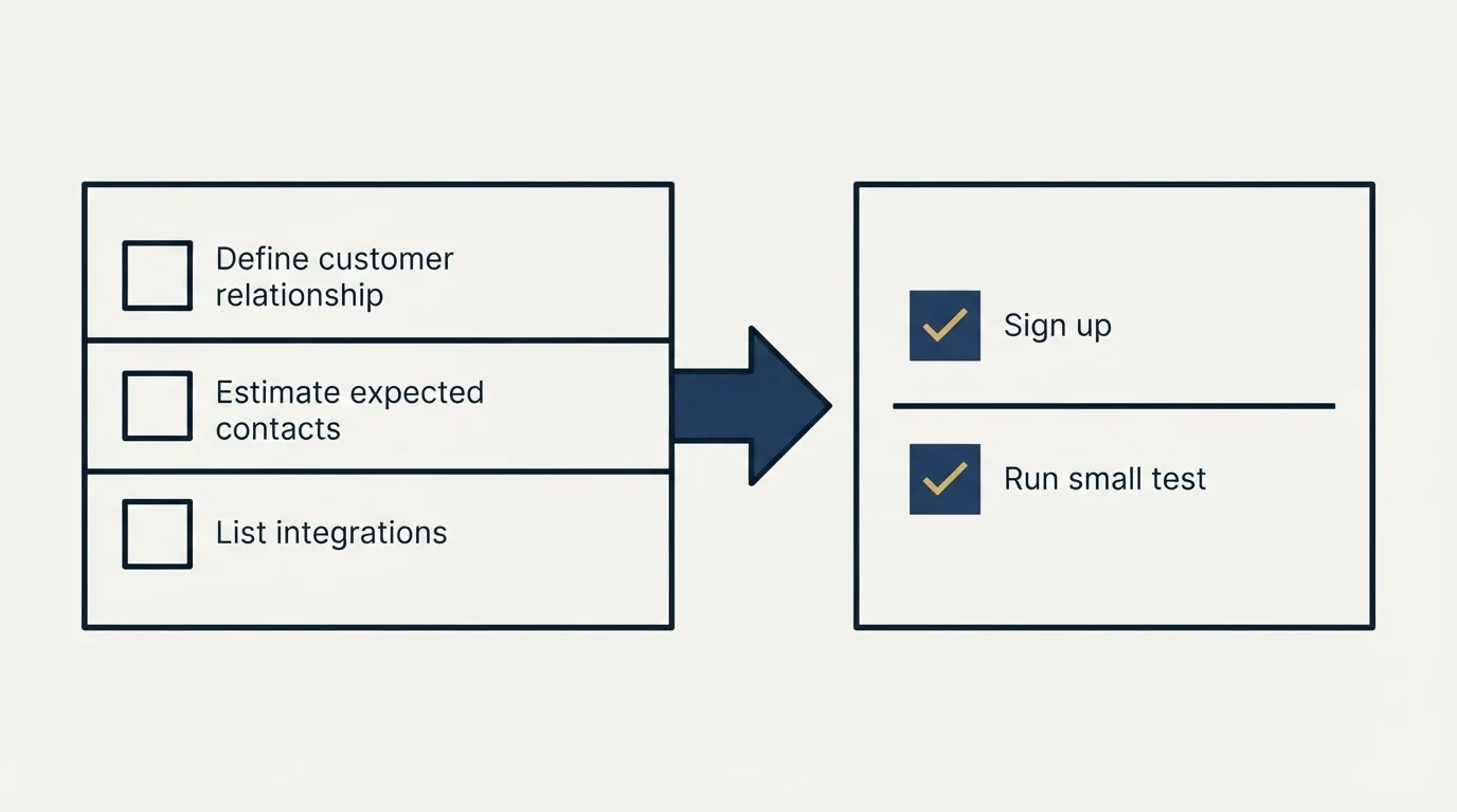 Before-and-after steps: Getting Started Checklist (Define customer relationship, Estimate expected contacts, List integrations, Sign up)