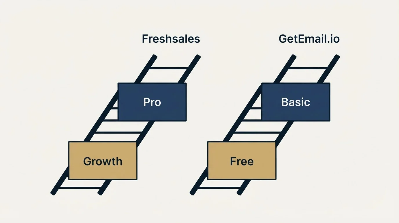 Pricing ladder: Pricing Comparison (Freshsales, GetEmail.io, Growth, Free)