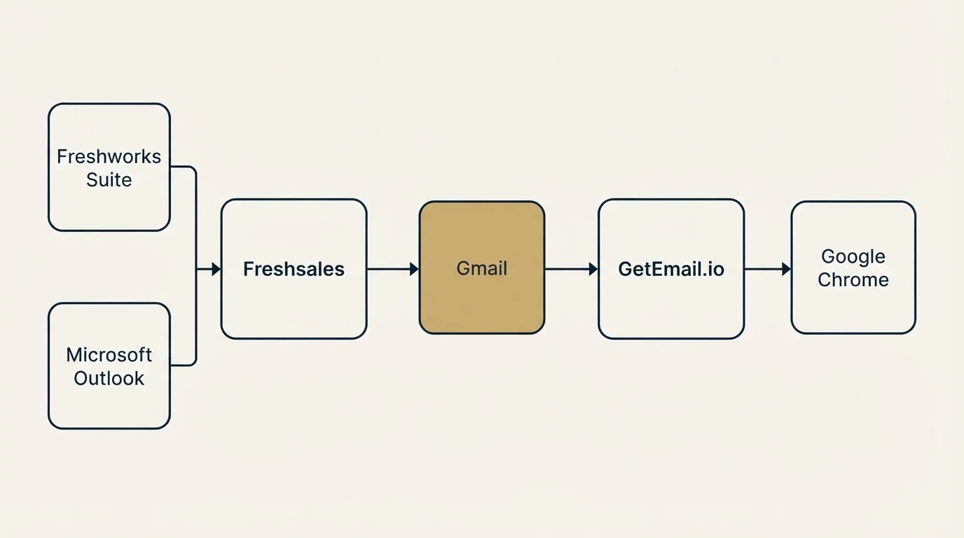 Integration flow: Integration Ecosystem (Freshsales, GetEmail.io, Gmail, Freshworks Suite)