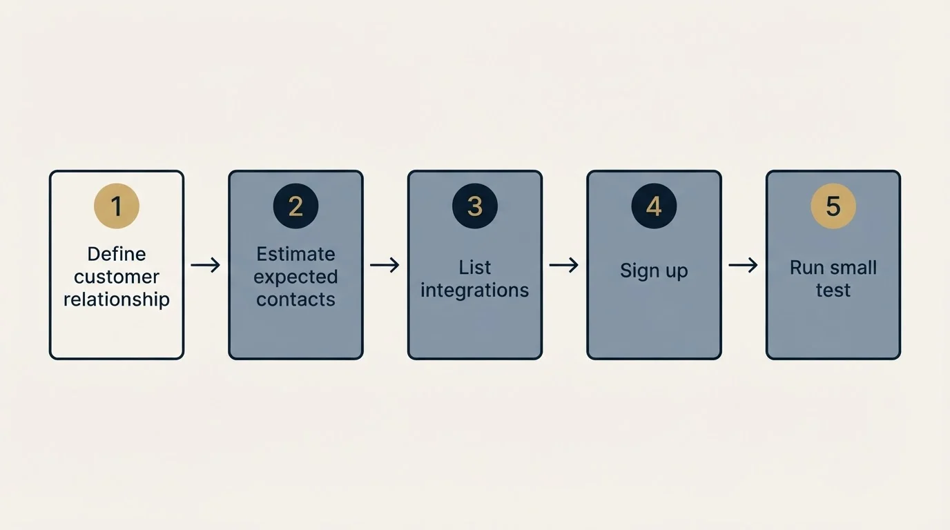 Step sequence: Getting Started Checklist (Define customer relationship, Estimate expected contacts, List integrations, Sign up)