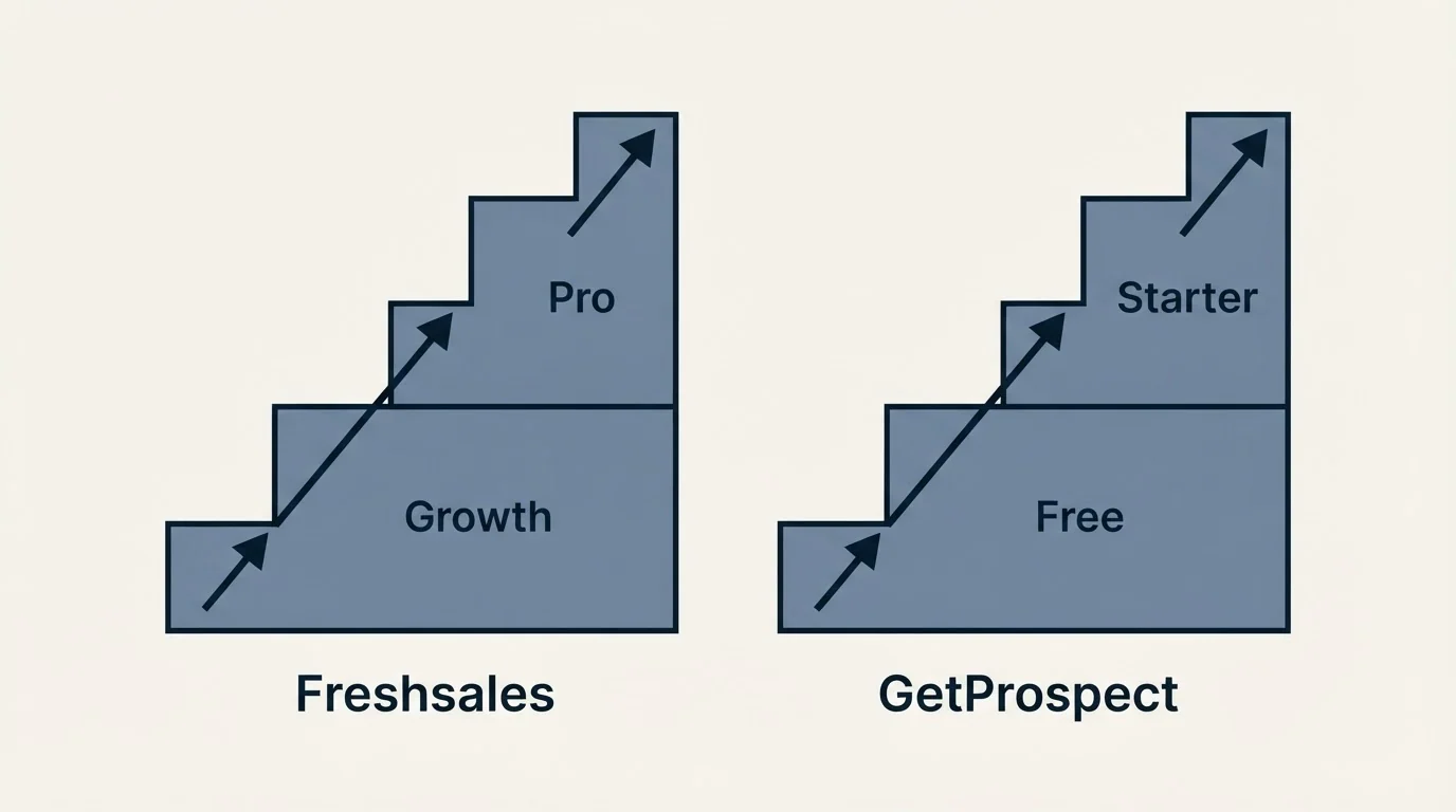 Pricing ladder: Pricing Comparison (Freshsales, GetProspect, Growth, Free)