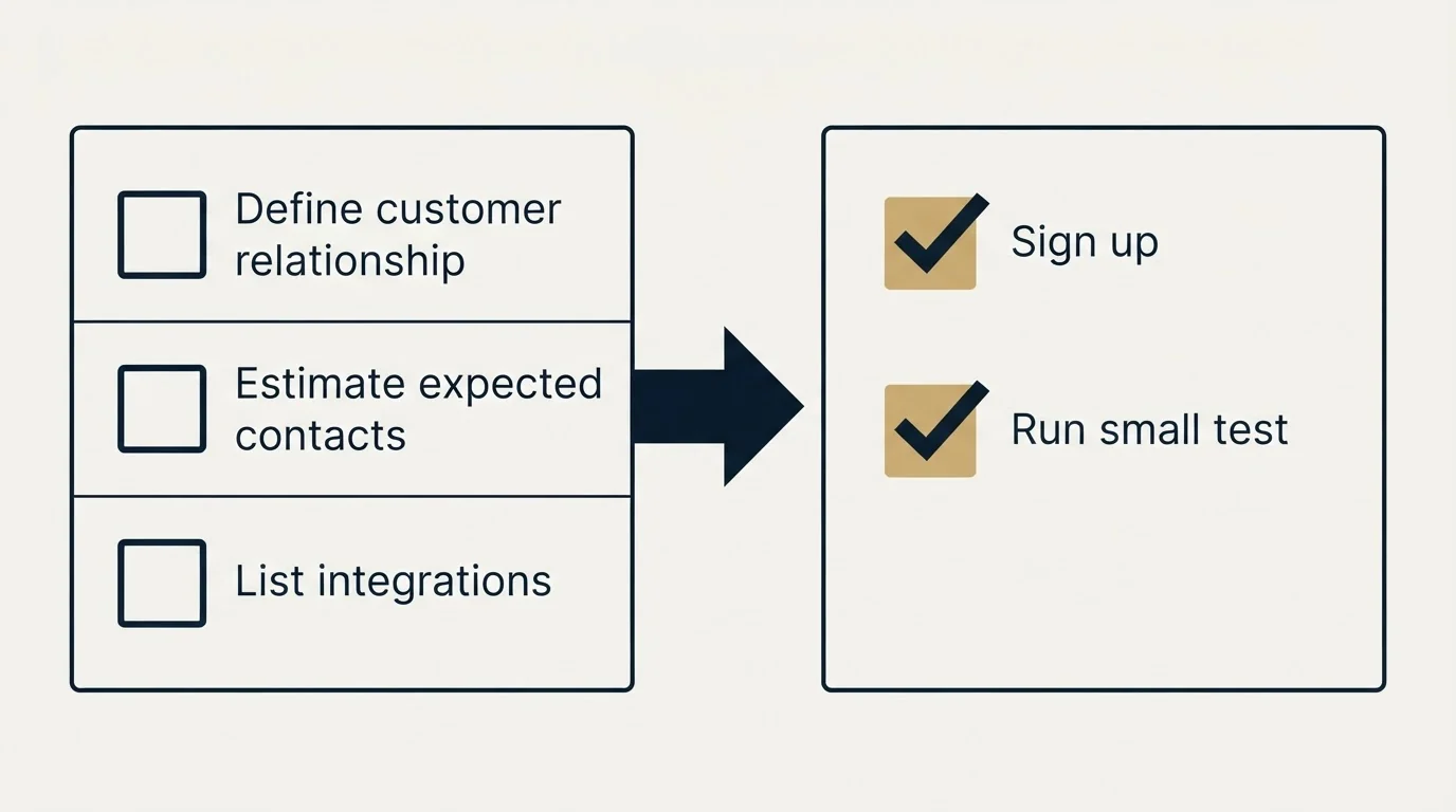 Before-and-after steps: Getting Started Checklist (Define customer relationship, Estimate expected contacts, List integrations, Sign up)