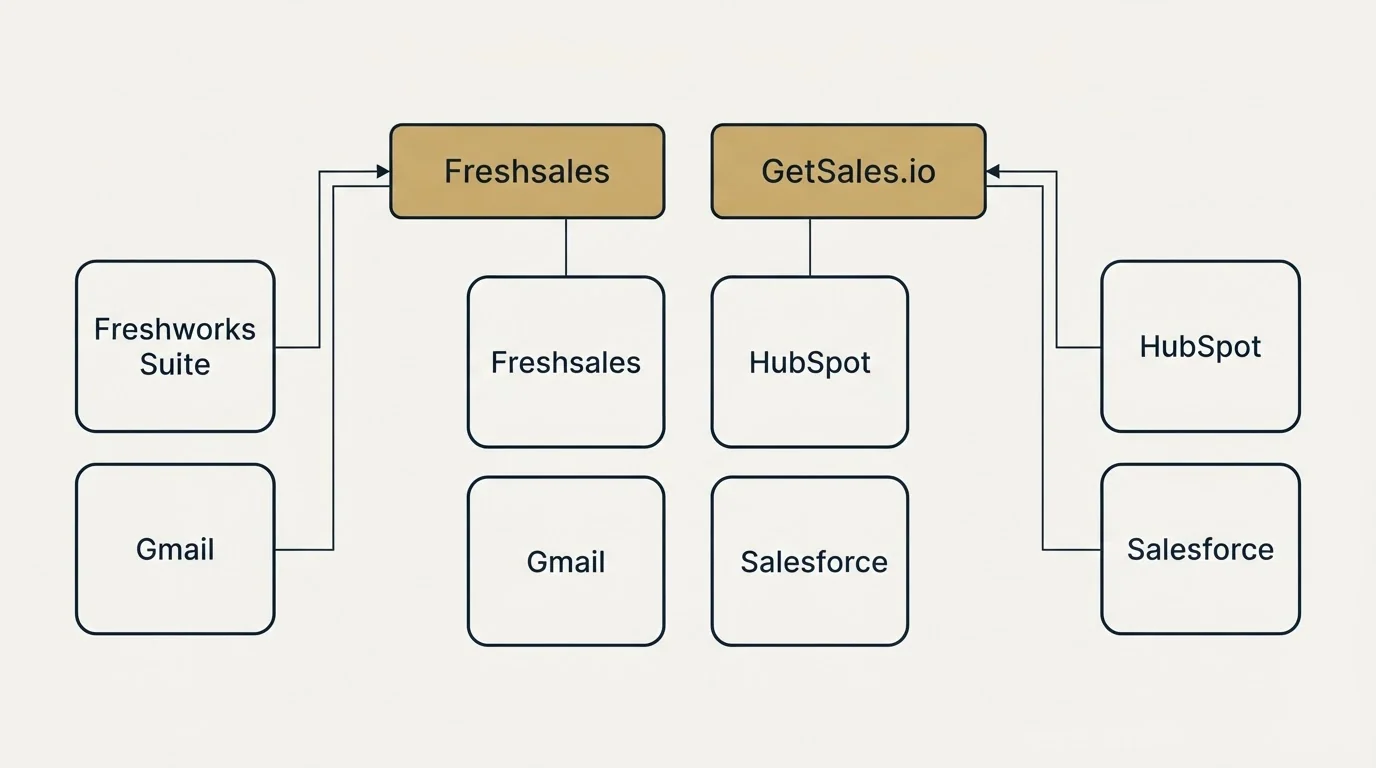 Integration grid: Integration Ecosystem (Freshsales, GetSales.io, Freshworks Suite, HubSpot)